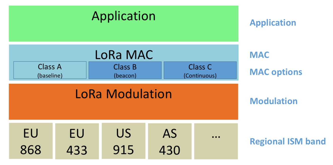 图1.LoRaWAN Classes
